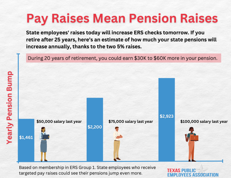 Pay raise means pension raise for state employees.
