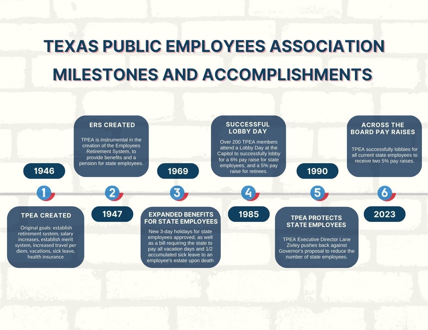 Timeline for Lapsed Member Campaign V2